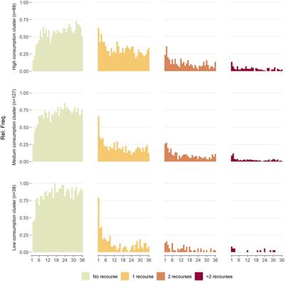 Identification and Economic Evaluation of Differentiated Thyroid Cancer Care Consumption Patterns Using Sequence Analysis